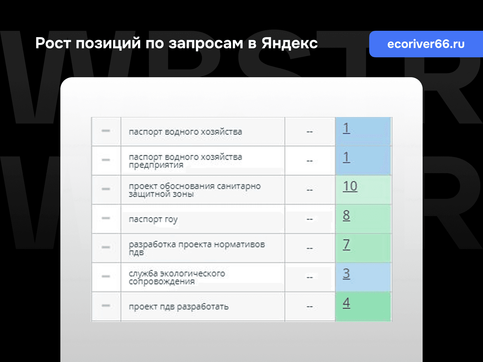 Позиции по запросам Яндекс для проекта «Экоривер»