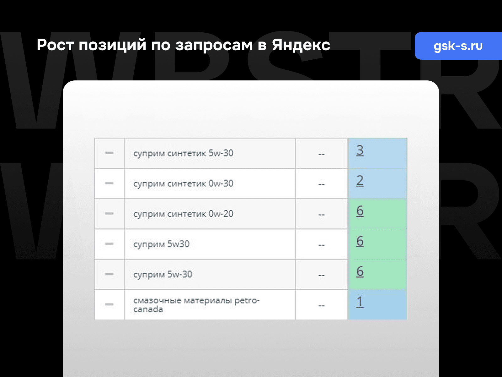 Позиции по запросам Яндекс для проекта «Газстройкомплект Сервис»