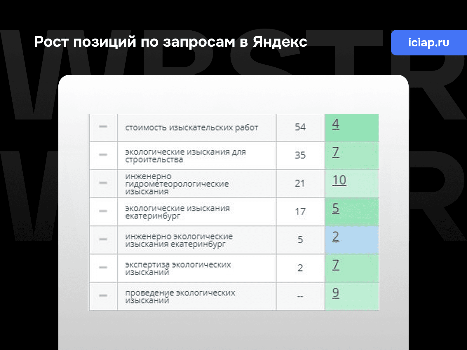 Позиции по запросам Яндекс для проекта «ИЦИП»